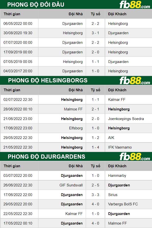 Fb88 thông số trận đấu Helsingborgs vs Djurgardens