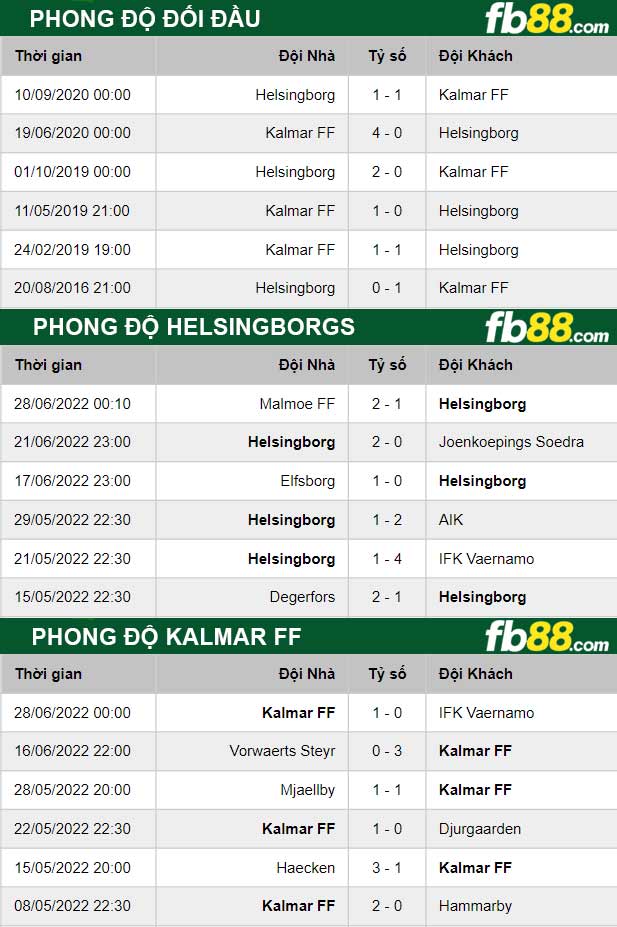 Fb88 soi kèo trận đấu Helsingborgs vs Kalmar FF