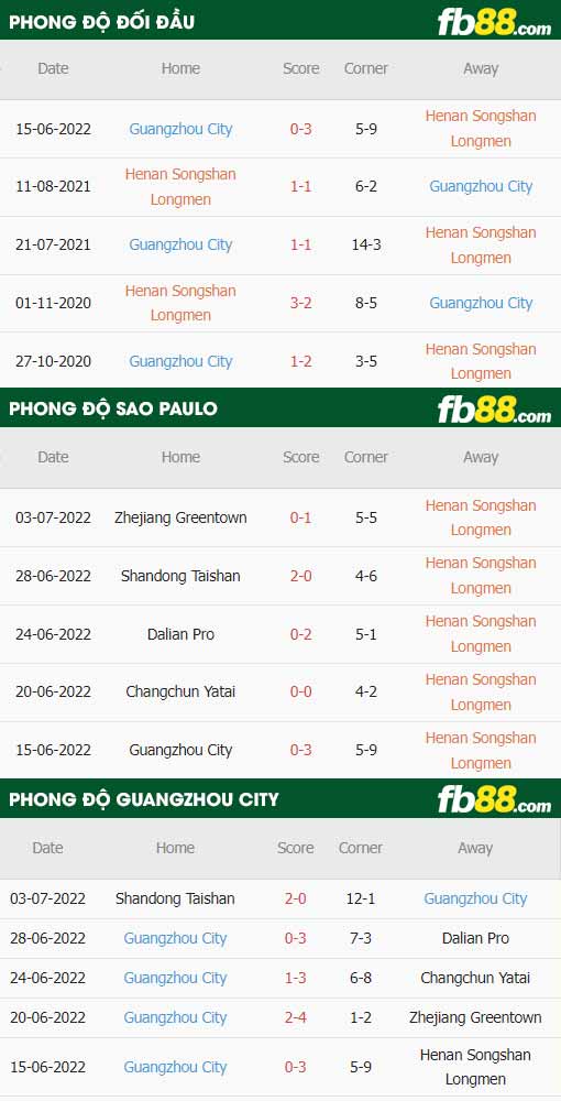 fb88-thông số trận đấu Henan Songshan vs Guangzhou City