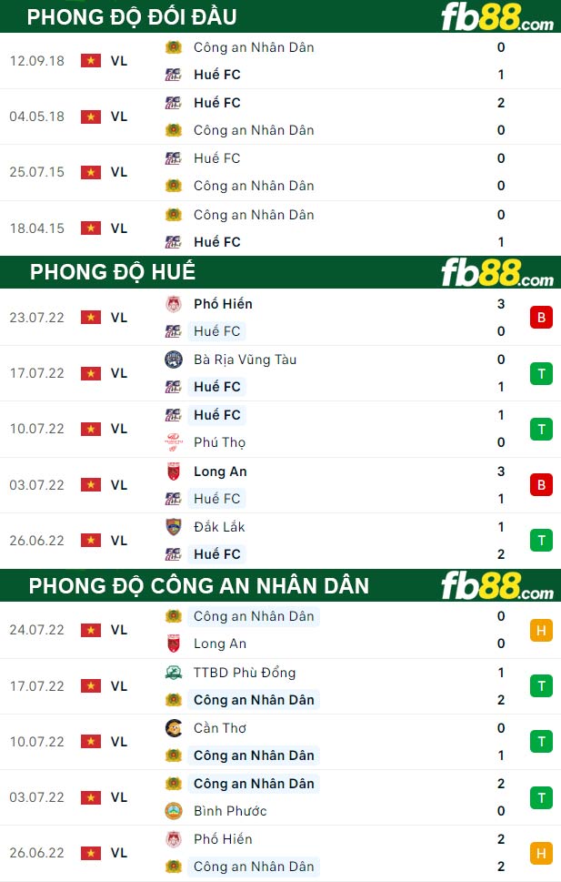 Fb88 thông số trận đấu Huế vs Công An Nhân Dân