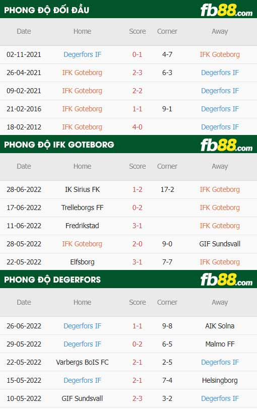 fb88-thông số trận đấu IFK Goteborg vs Degerfors