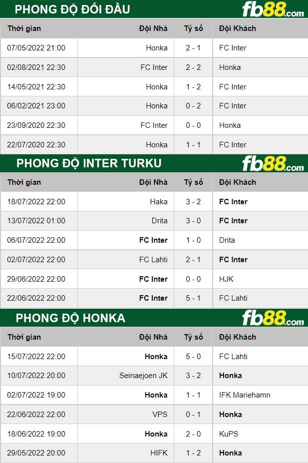 Fb88 thông số trận đấu Inter Turku vs Honka