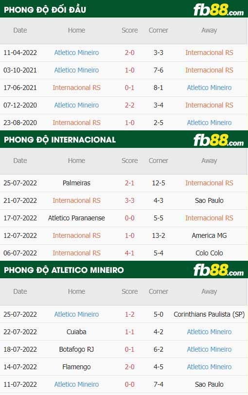 fb88-thông số trận đấu Internacional vs Atletico Mineiro