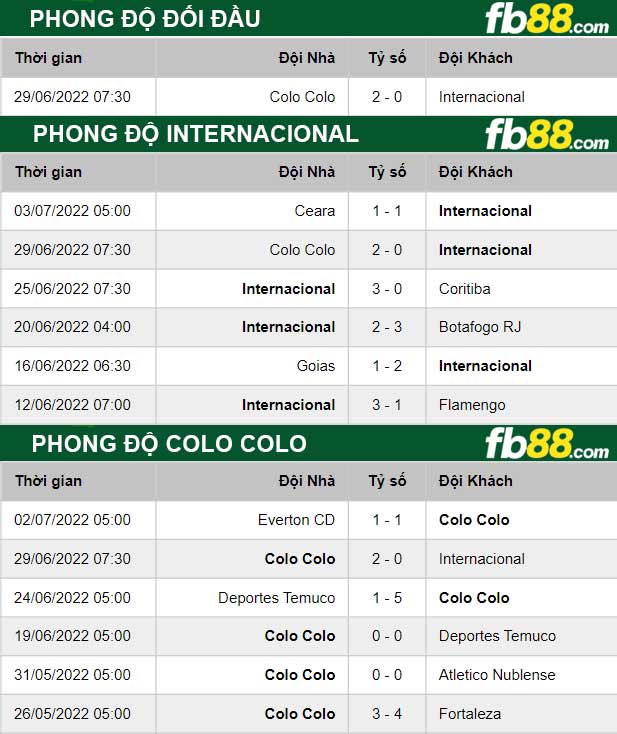 Fb88 thông số trận đấu Internacional vs Colo Colo