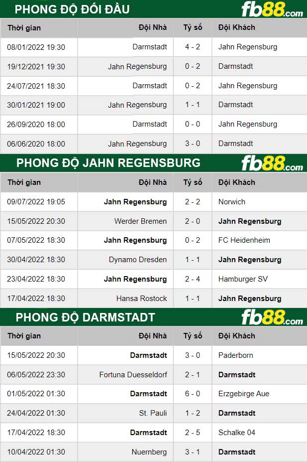 Fb88 thông số trận đấu Jahn Regensburg vs Darmstadt