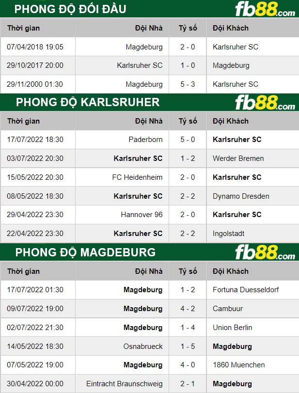 Fb88 thông số trận đấu Karlsruher vs Magdeburg