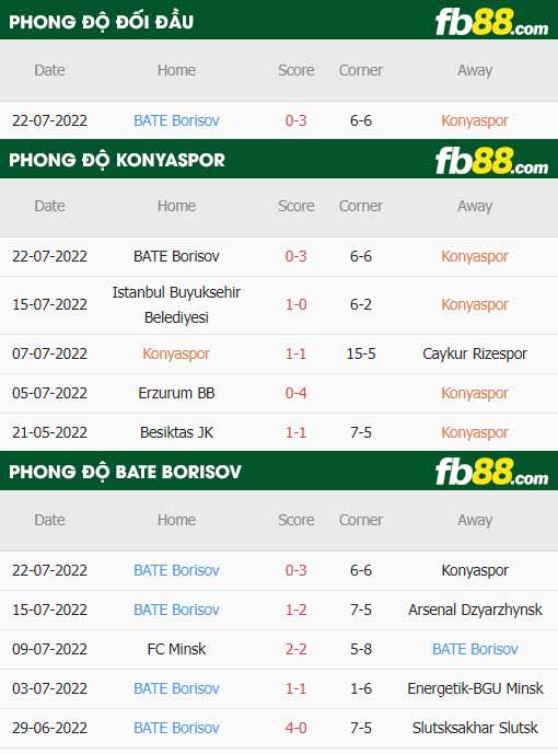 fb88-thông số trận đấu Konyaspor vs BATE Borisov