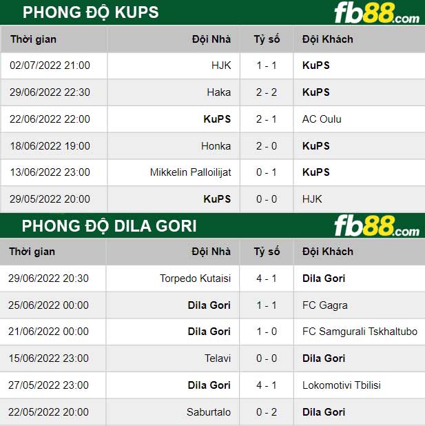 Fb88 thông số trận đấu KuPS vs Dila Gori