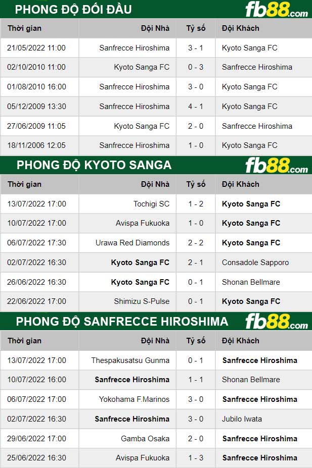 Fb88 thông số trận đấu Kyoto Sanga vs Sanfrecce Hiroshima