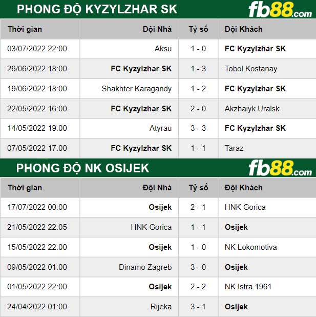 Fb88 thông số trận đấu Kyzylzhar Petropavlovsk vs NK Osijek