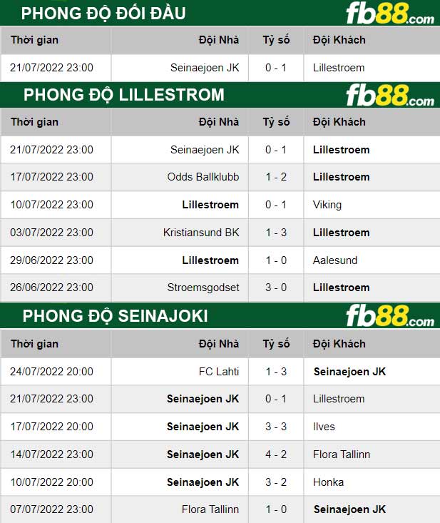 Fb88 thông số trận đấu Lillestrom vs Seinajoki