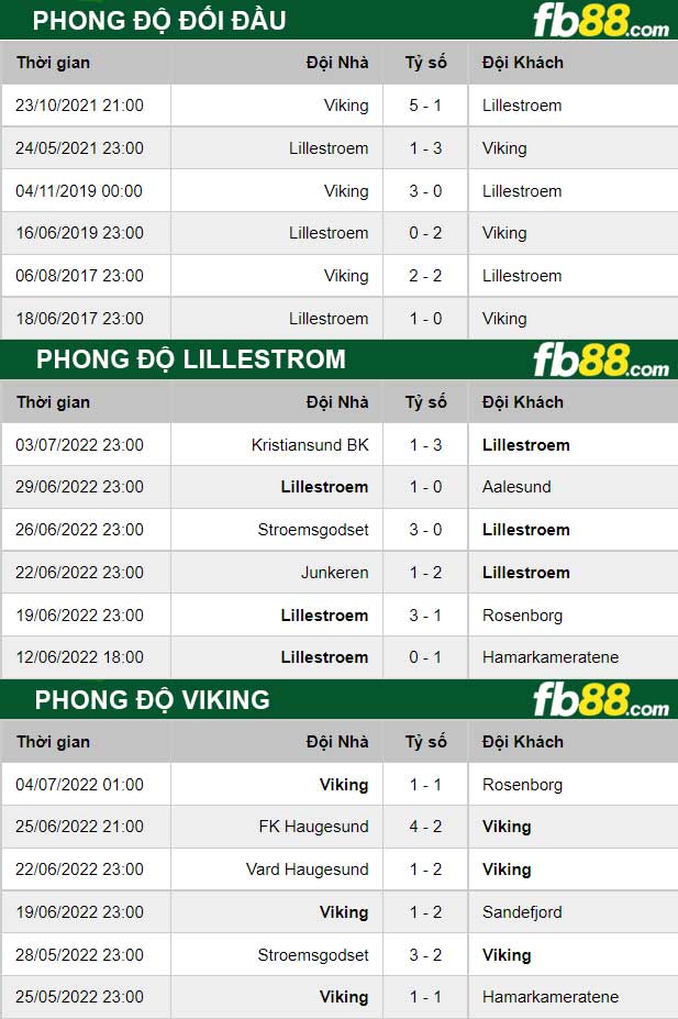 Fb88 thông số trận đấu Lillestrom vs Viking