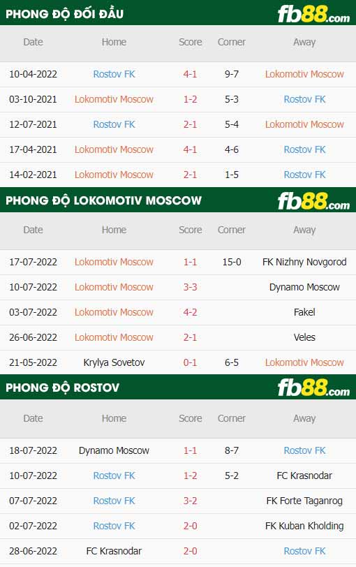 fb88-thông số trận đấu Lokomotiv Moscow vs Rostov