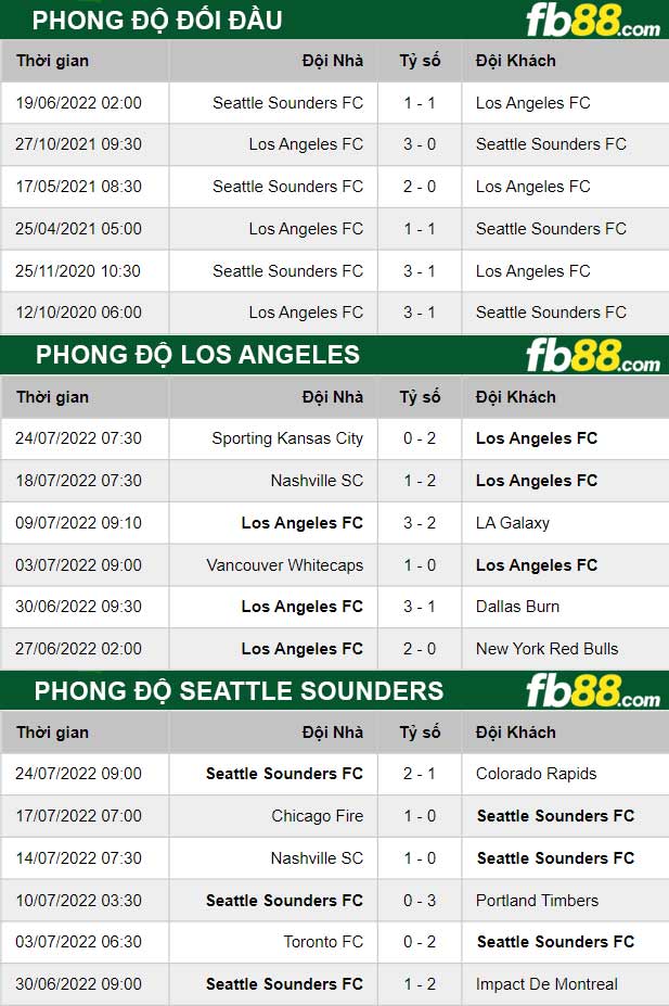 Fb88 thông số trận đấu Los Angeles vs Seattle Sounders