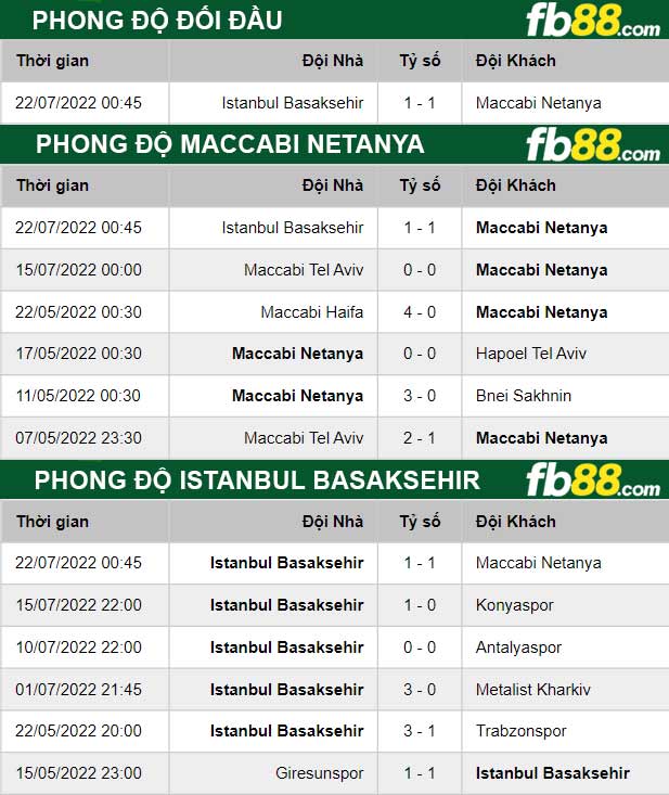 Fb88 thông số trận đấu Maccabi Netanya vs Istanbul Basaksehir