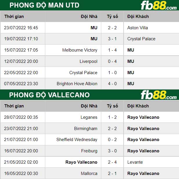 Fb88 thông số trận đấu Man Utd vs Vallecano