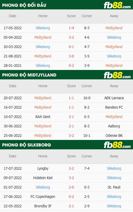 fb88-thông số trận đấu Midtjylland vs Silkeborg