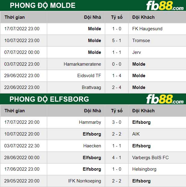 Fb88 thông số trận đấu Molde vs Elfsborg