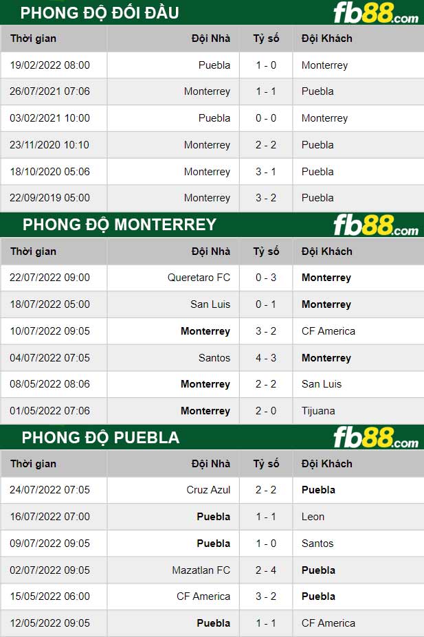 Fb88 thông số trận đấu Monterrey vs Puebla