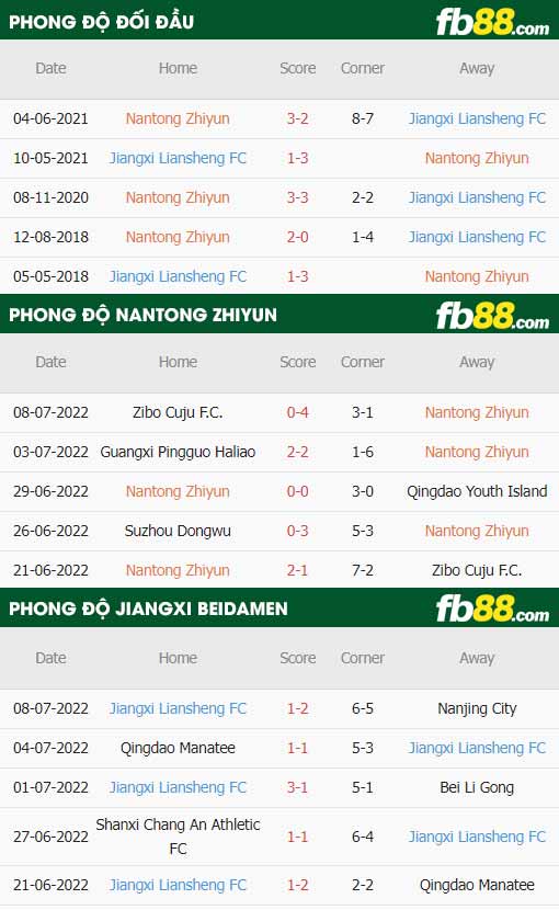 fb88-thông số trận đấu Nantong Zhiyun vs Jiangxi Beidamen