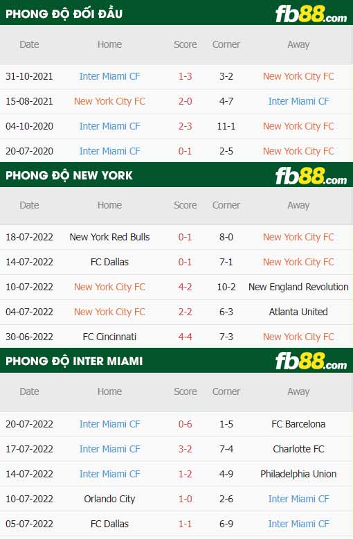 fb88-thông số trận đấu New York City vs Inter Miami