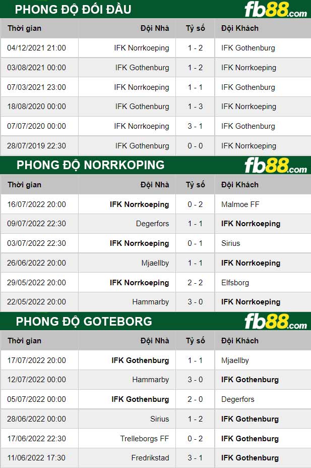 Fb88 thông số trận đấu Norrkoping vs Goteborg