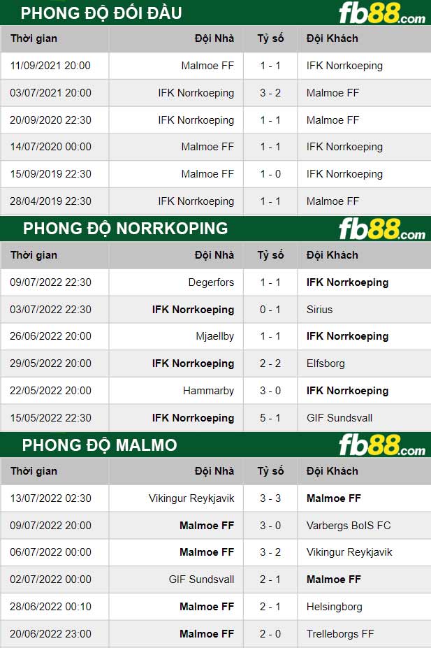 Fb88 thông số trận đấu Norrkoping vs Malmo