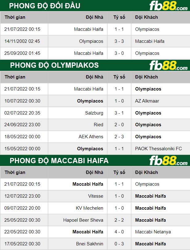 Fb88 thông số trận đấu Olympiakos vs Maccabi Haifa