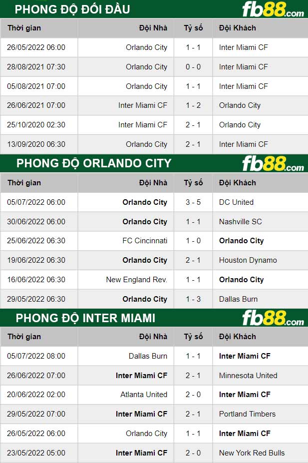 Fb88 thông số trận đấu Orlando City vs Inter Miami