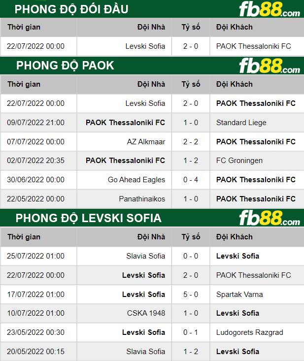 Fb88 thông số trận đấu PAOK vs Levski Sofia