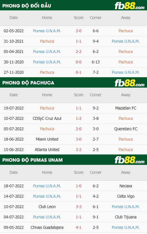 fb88-thông số trận đấu Pachuca vs Pumas UNAM