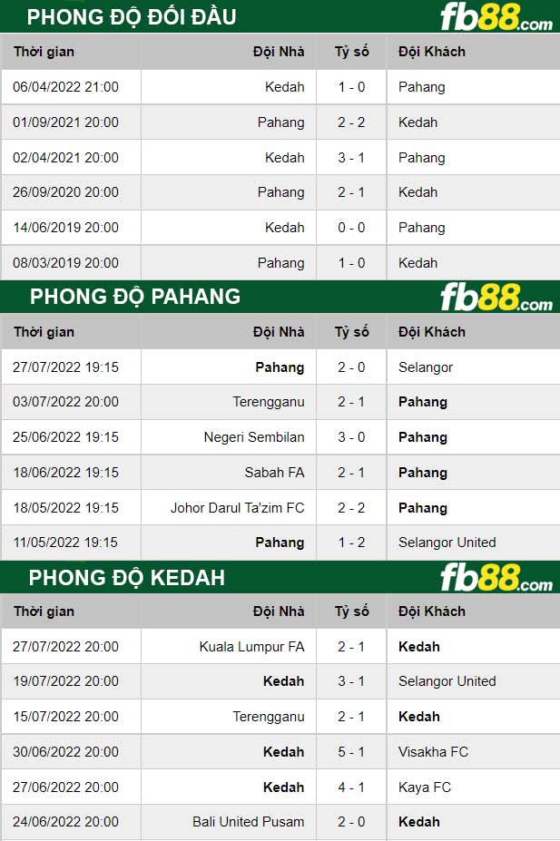 Fb88 thông số trận đấu Pahang vs Kedah