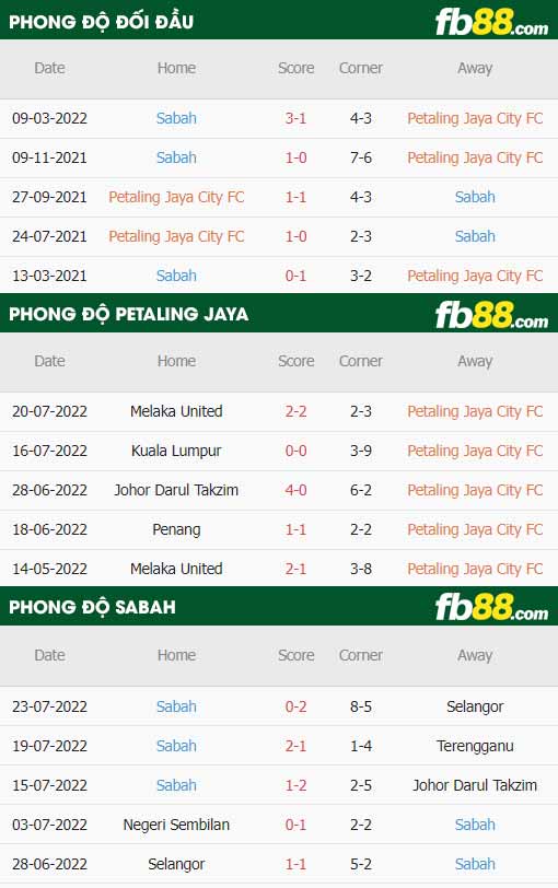 fb88-thông số trận đấu Petaling Jaya vs Sabah