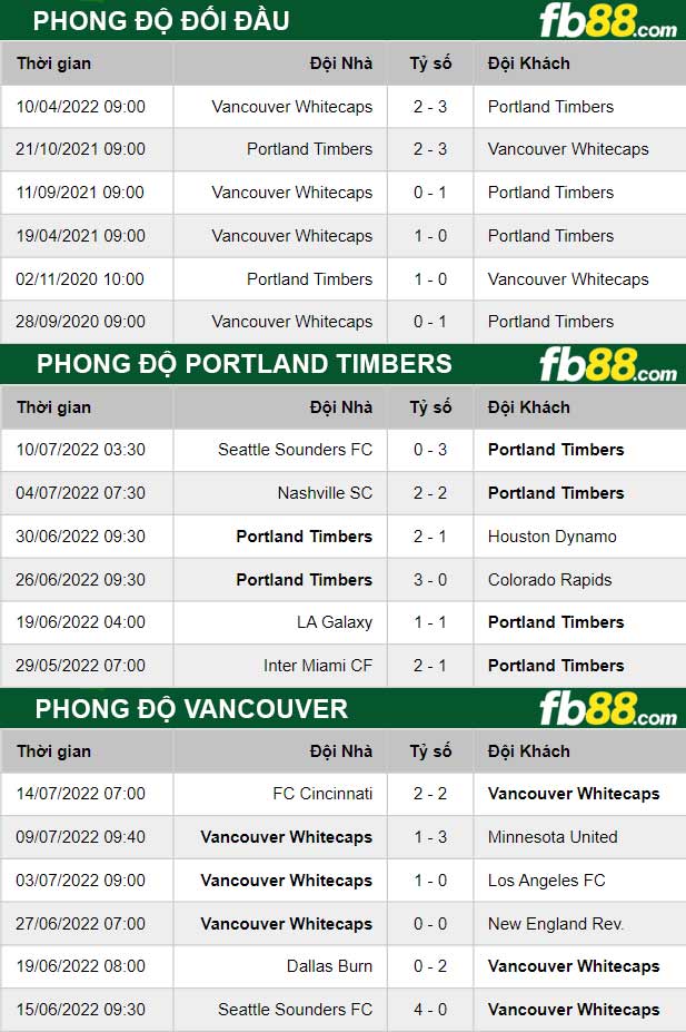 Fb88 thông số trận đấu Portland Timbers vs Vancouver