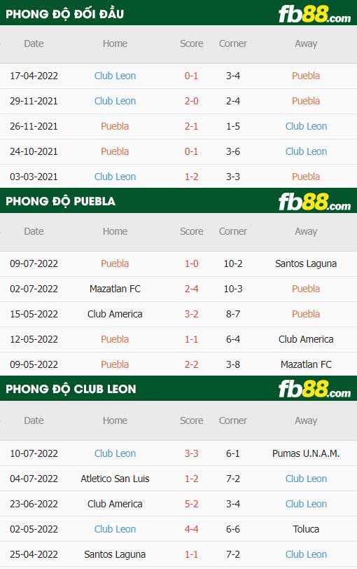 fb88-thông số trận đấu Puebla vs Club Leon