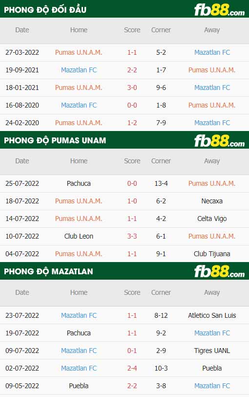 fb88-soi kèo Pumas UNAM vs Mazatlan