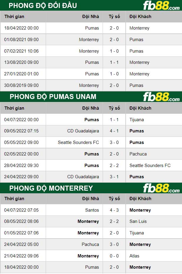 Fb88 thông số trận đấu Pumas UNAM vs Monterrey