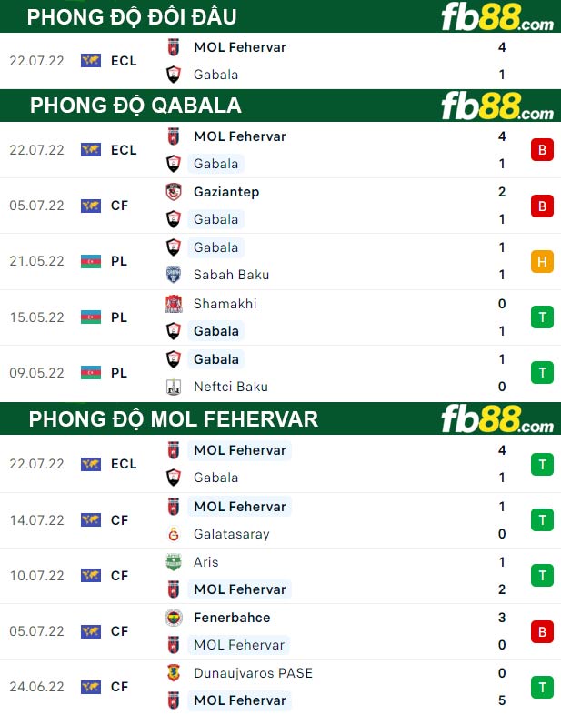 Fb88 soi kèo trận đấu Qabala vs MOL Fehervar