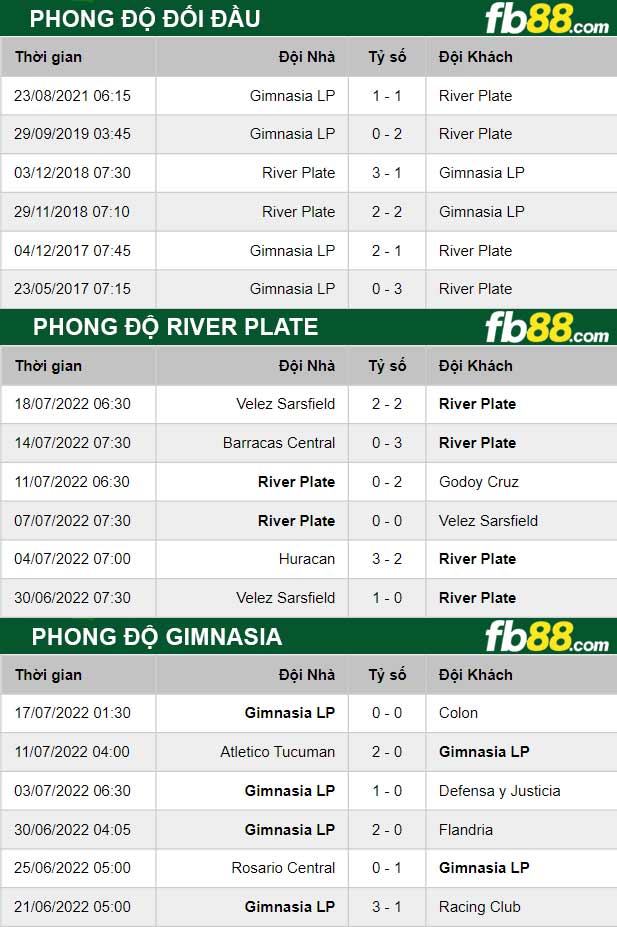 Fb88 thông số trận đấu River Plate vs Gimnasia