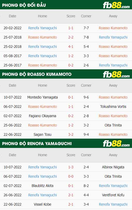 fb88-thông số trận đấu Roasso Kumamoto vs Renofa Yamaguchi