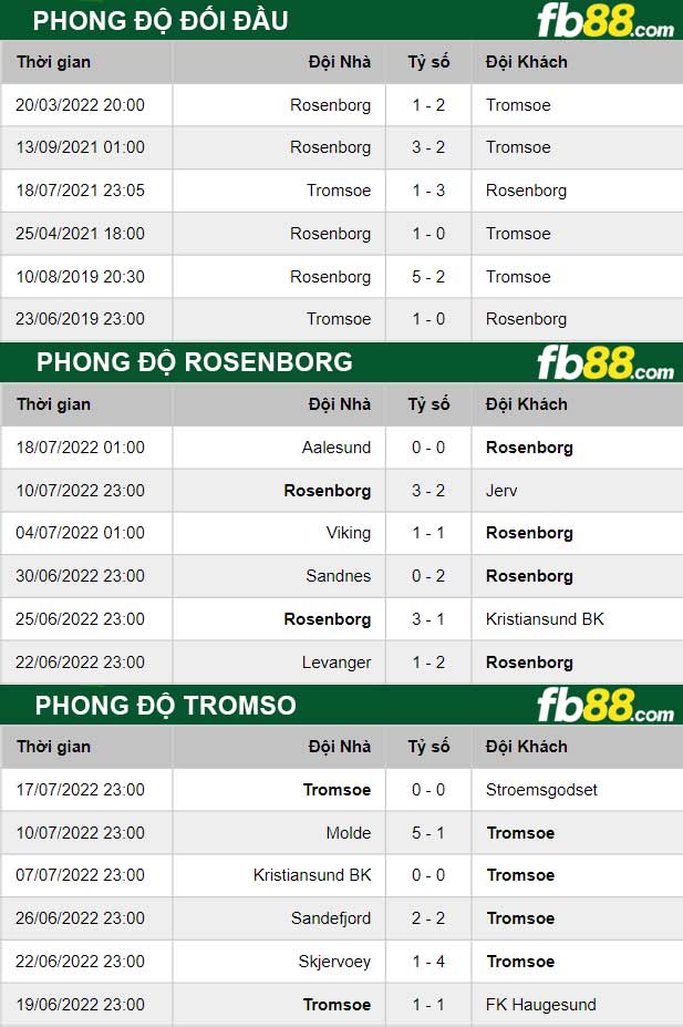 Fb88 thông số trận đấu Rosenborg vs Tromso