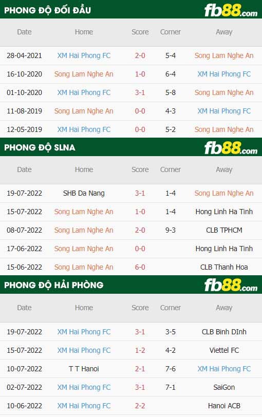 fb88-thông số trận đấu SLNA vs Hai Phong