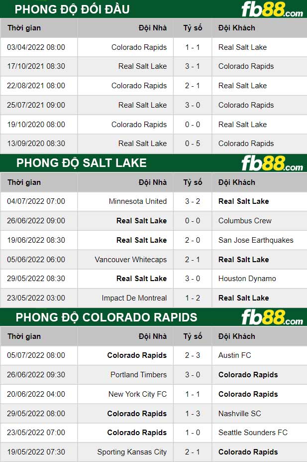 Fb88 thông số trận đấu Salt Lake vs Colorado Rapids