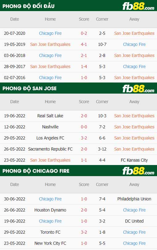 fb88-thông số trận đấu San Jose vs Chicago Fire