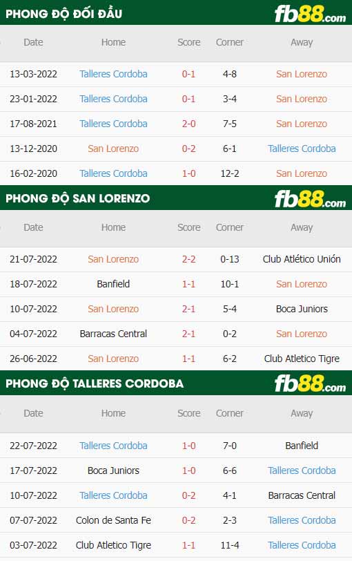 fb88-thông số trận đấu San Lorenzo vs Talleres Cordoba