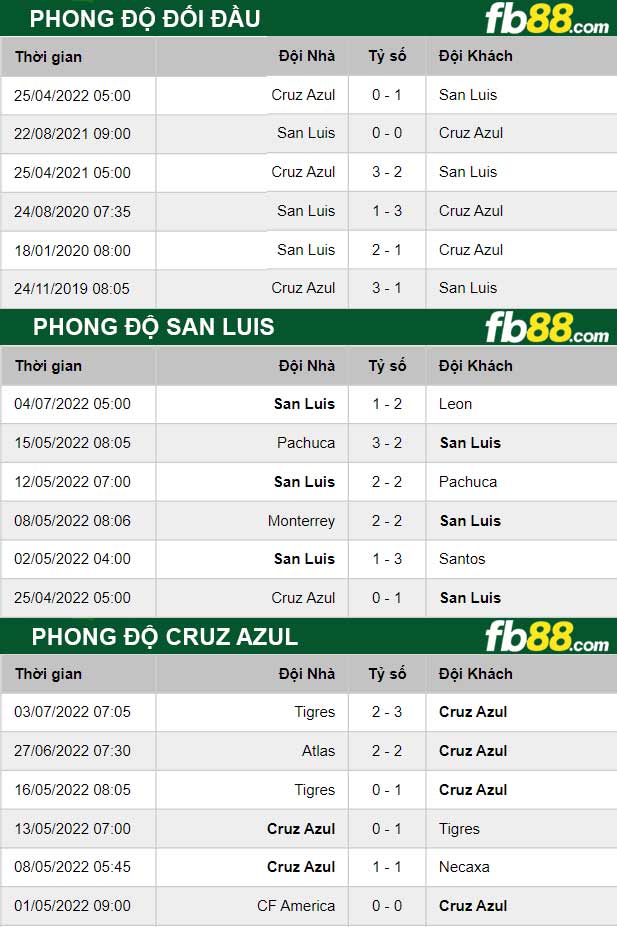 Fb88 thông số trận đấu San Luis vs Cruz Azul