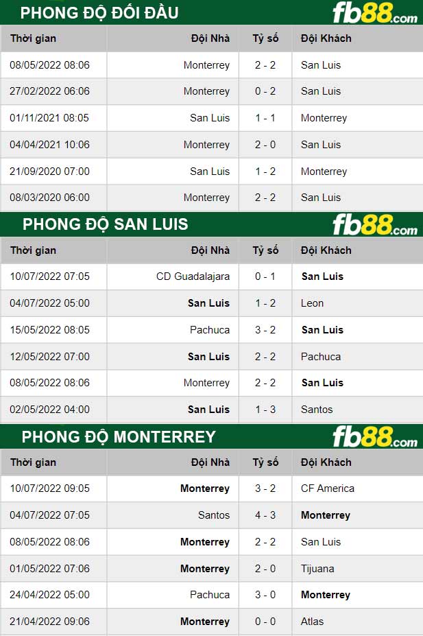 Fb88 thông số trận đấu San Luis vs Monterrey