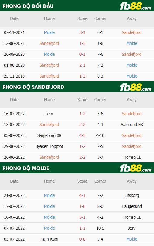 fb88-thông số trận đấu Sandefjord vs Molde