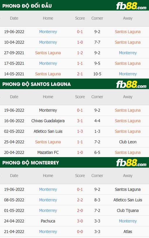 fb88-thông số trận đấu Santos Laguna vs Monterrey