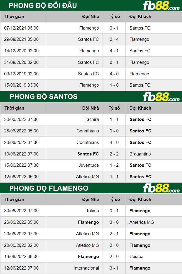 Fb88 thông số trận đấu Santos vs Flamengo